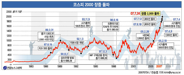 <그래픽> 코스피 2000 장중 돌파
