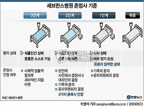 <그래픽> 세브란스병원 존엄사 기준