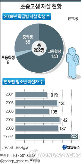 <그래픽> 초중고생 자살 현황