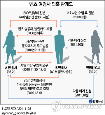 <그래픽> 벤츠 여검사 의혹 관계도