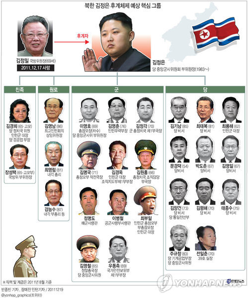 <그래픽> 북한 김정은 후계체제 예상 핵심그룹
