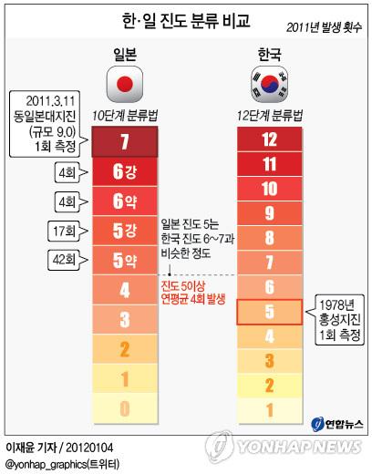 <그래픽> 한ㆍ일 진도 분류 비교