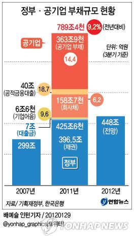 <그래픽> 정부ㆍ공기업 부채규모 현황