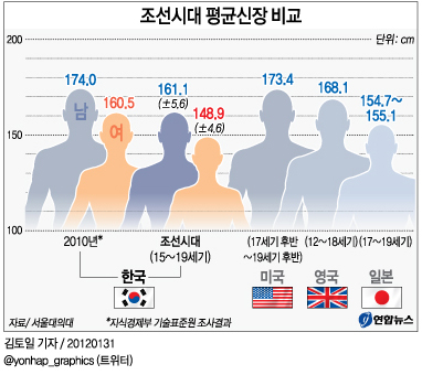 <그래픽> 조선시대 평균 신장 비교