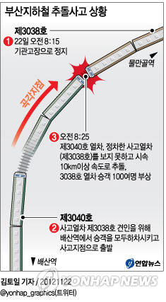 <그래픽> 부산지하철 추돌사고 상황