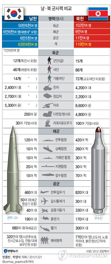 <그래픽> 남·북 군사력 비교