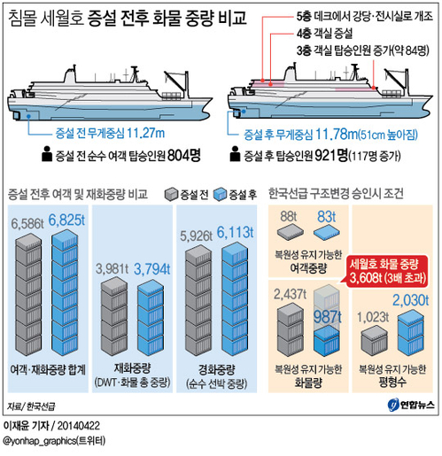 침몰 세월호 증설 전후 화물 중량 비교