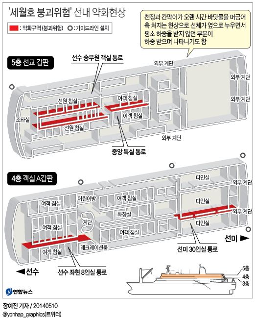 <그래픽> '세월호 붕괴위험' 선내 약화현상