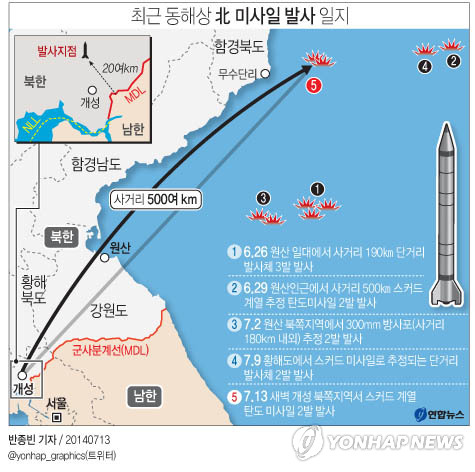 北, 개성 북쪽에서 단거리 미사일 2발 동해로 발사(종합3보) - 1