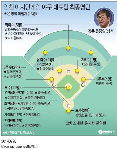 <그래픽> 인천아시안게임 야구 대표팀 최종명단