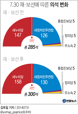 <지방선거 `평형수 민심'…두달만에 與쏠림 왜> - 3