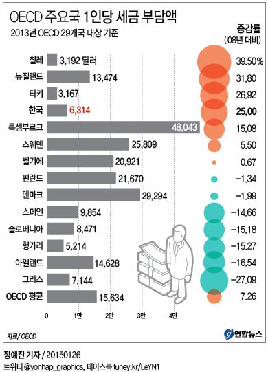 한국 1인당 세금 5년만에 25%↑…증가율 OECD 4번째 - 2
