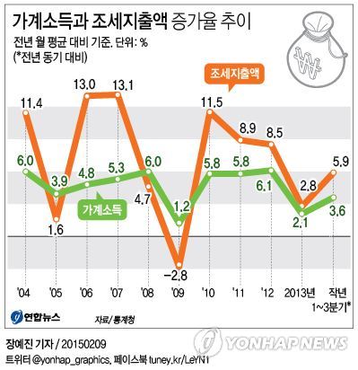 가계 부담 세금, 소득보다 2배 빠르게 늘었다1