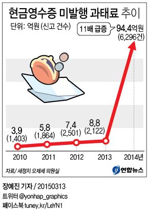 '현금영수증 미발행' 소비자 제보통한 과태료 작년 폭증 - 2