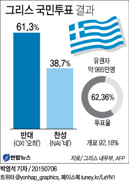 <그래픽> 그리스 국민투표 결과
