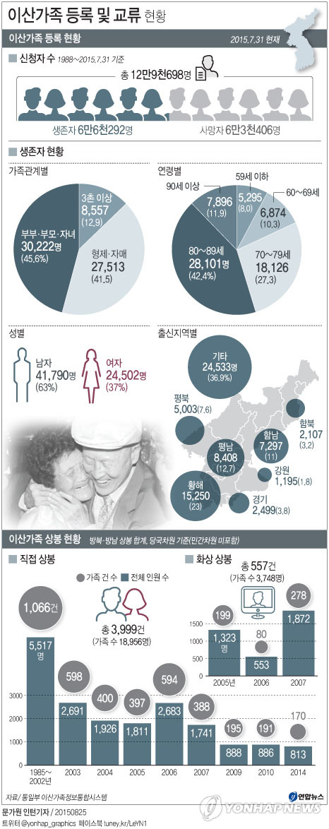 한적, '추석 이산가족 상봉' 실무접촉 준비 착수 - 3