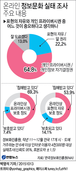 "인터넷 이용자 64%, 프라이버시가 알 권리보다 중요" - 1
