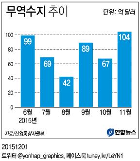 수출 감소세 완화…무역흑자 104억달러 사상최대(종합2보) - 3