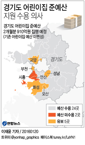 경기도 두달치 누리과정 준예산, 24개 시군 "받겠다" - 2