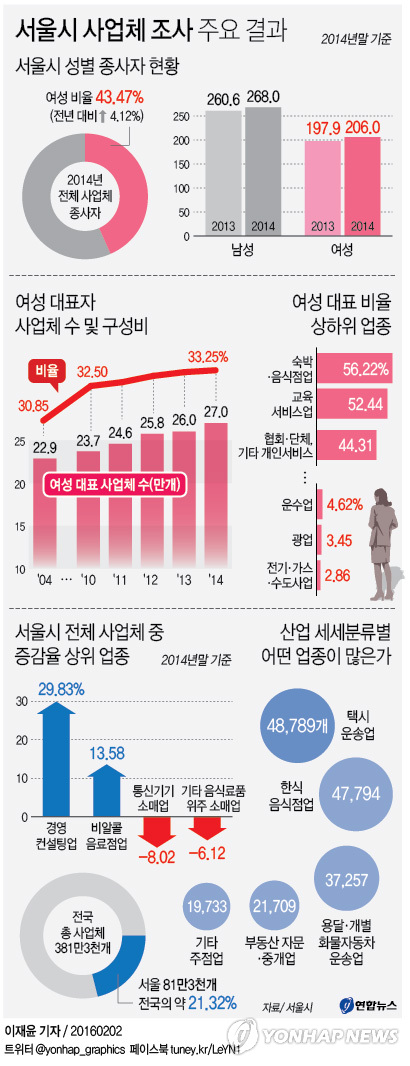 일하는 서울 여성 200만명 돌파…사업체 女대표 33% - 1