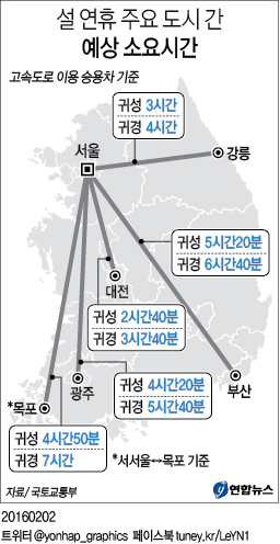 <그래픽> 설 연휴 주요 도시 간 예상 소요시간