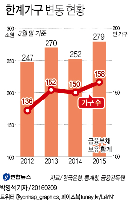<그래픽> 한계가구 변동 현황