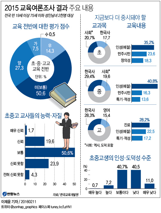 <그래픽> 2015 교육여론조사 결과 주요 내용