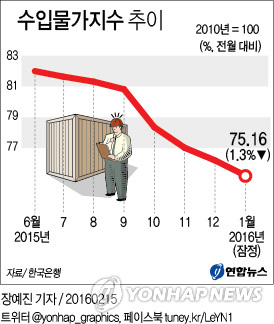 저유가 장기화에 1월 수입물가 8년3개월 만에 최저치 - 1