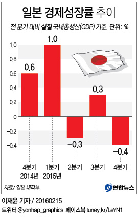<그래픽> 일본 경제성장률 추이