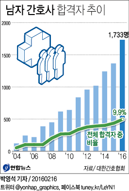 <그래픽> 남자 간호사 합격자 추이