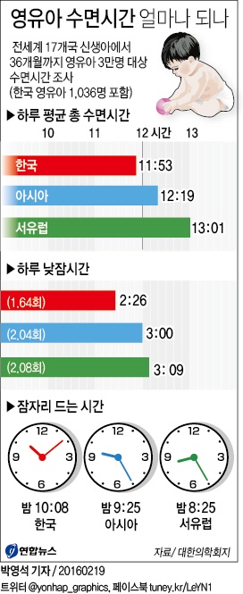 한국은 영유아도 수면부족…서구보다 하루 1시간 덜 자 - 1