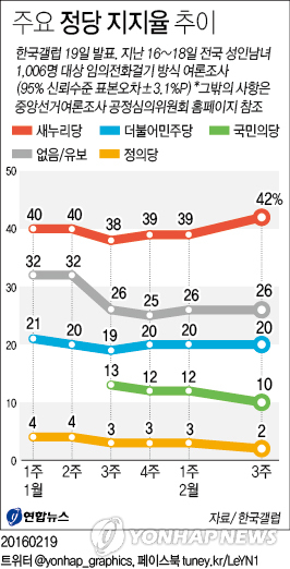 갤럽 "與지지율 40%대 회복…더민주 횡보, 국민의당 하락" - 2