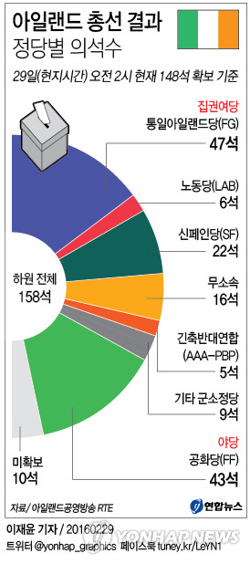 아일랜드 총선에서도 기성정치에 등 돌린 민심(종합) - 1