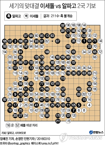 <그래픽> 세기의 맞대결 이세돌 vs 알파고 2국 기보