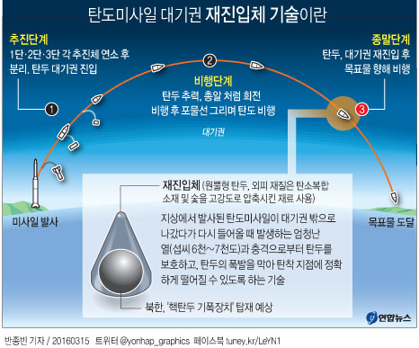 北 'ICBM 재진입체' 추정사진 공개…'핵탑재 ICBM' 능력 과시용(종합) - 2