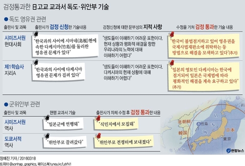 日고교교과서 77% '독도 일본땅·韓불법점거'…영유권주장 확대(종합3보) - 2