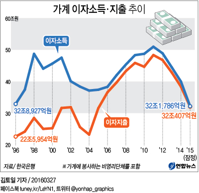 <그래픽> 가계 이자소득·지출 추이