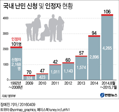 <그래픽> 국내 난민 신청 및 인정자 현황