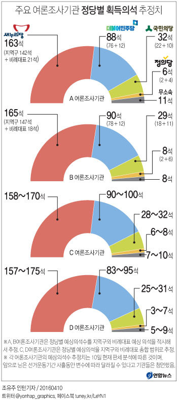 "새 157∼175, 민 83∼100, 국 28∼32"…여론조사기관 예상 - 1