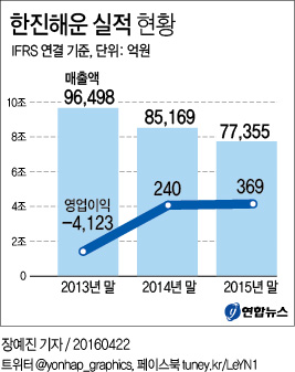 조양호, 한진해운 경영권 포기 수순…자율협약 신청(종합2보) - 2