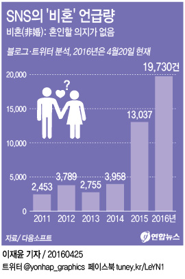"결혼, 꼭 해야 하나"…5년새 SNS서 '비혼' 700%↑ - 2