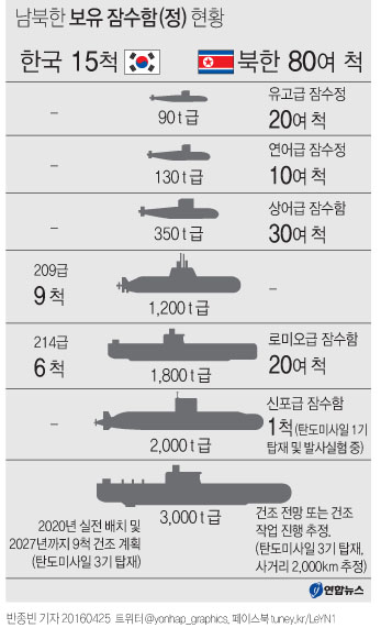 <그래픽> 남북한 보유 잠수함(정) 현황
