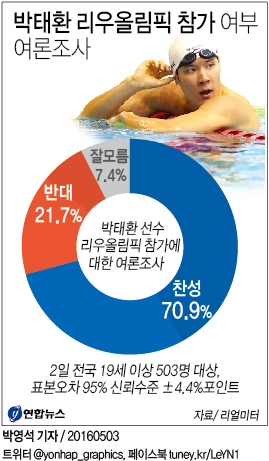 '박태환 리우올림픽 출전' 찬성 70.9% vs 반대 21.7%<리얼미터> - 2