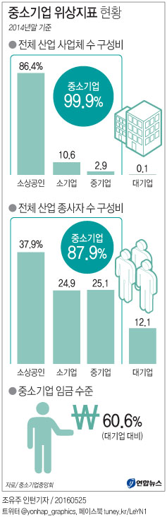 중소기업 임금수준, 대기업의 60%…5년전보다 격차 커져 - 2