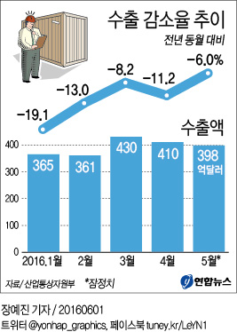 <그래픽> 수출 감소율 추이