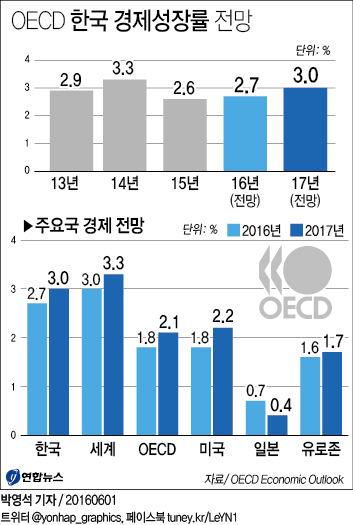 <그래픽> OECD 한국 경제성장률 전망