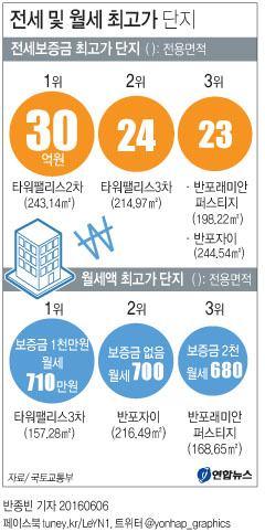 <그래픽> 전세 및 월세 최고가 단지