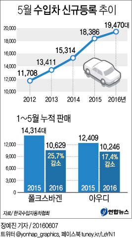 <그래픽> 5월 수입차 신규등록 추이