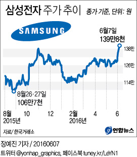 <그래픽> 삼성전자 주가 추이