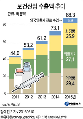 <그래픽> 보건산업 수출액 추이